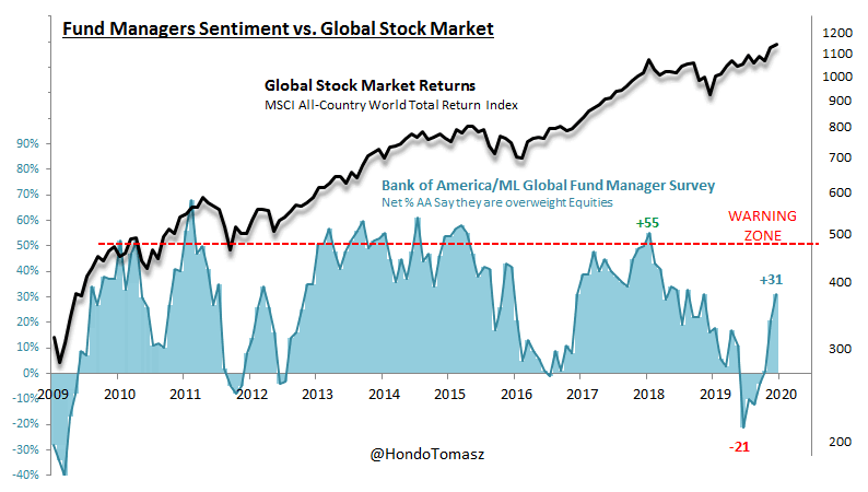 BofA Fund Managers Sentiment vs. MSCI ACWI TR