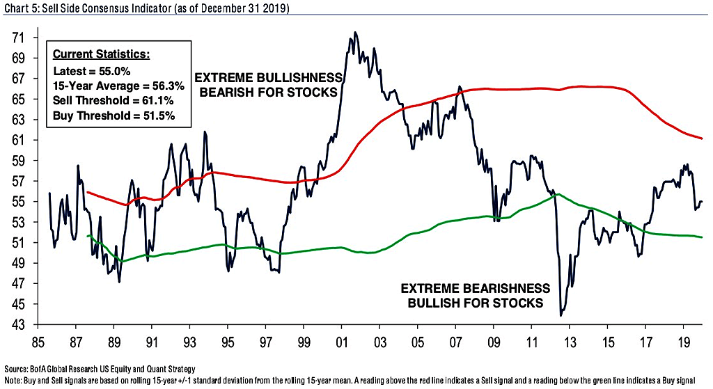 BofA Sell Side Indicator