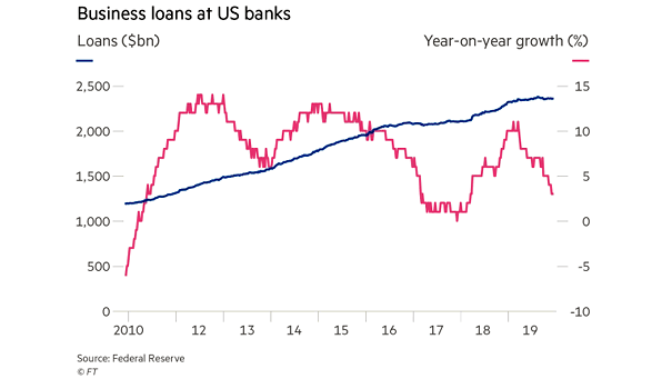 Business Loans at U.S. Banks