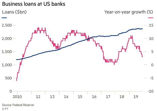 Business Loans at U.S. Banks