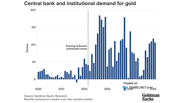 Central Bank and Institutional Demand for Gold
