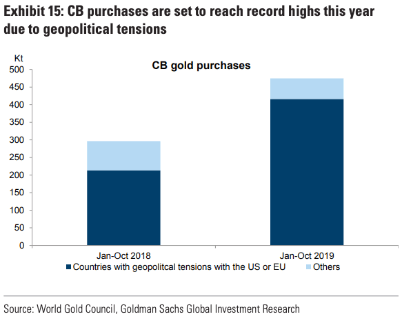 Central Bank Gold Purchases