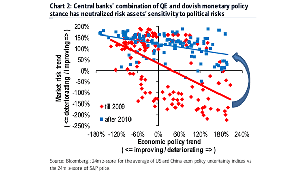 Central Banks - Market Risk Trend and Economic Policy Trend