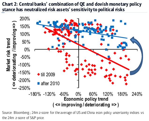 Central Banks - Market Risk Trend and Economic Policy Trend