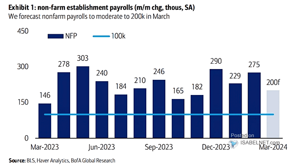 Change in Nonfarm Payrolls and Average Payrolls Change in U.S. Economic Cycle