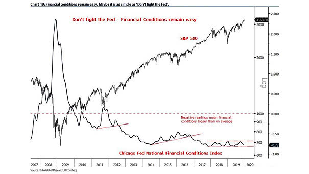Chicago Fed National Financial Conditions Index and S&P 500