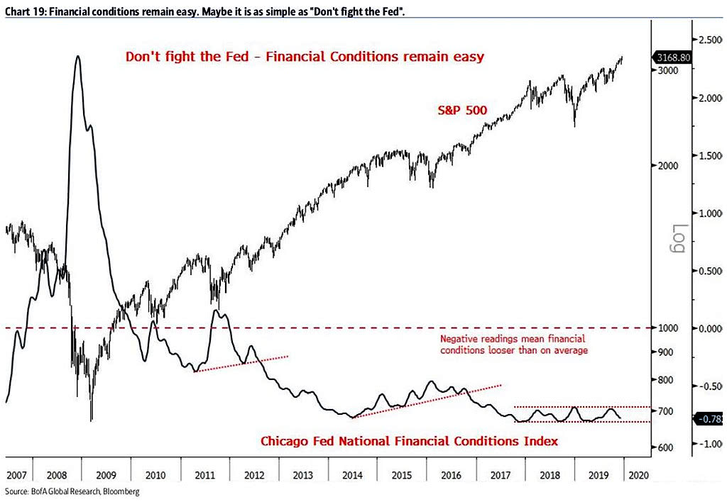 Chicago Fed National Financial Conditions Index and S&P 500