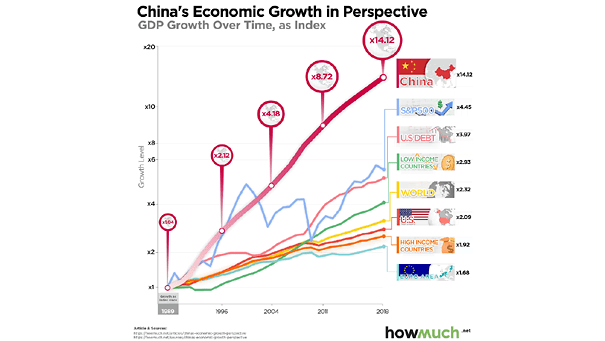 China GDP Growth Over Time