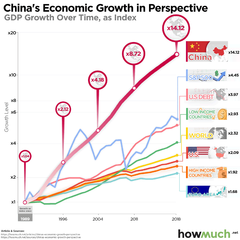 China GDP Growth Over Time