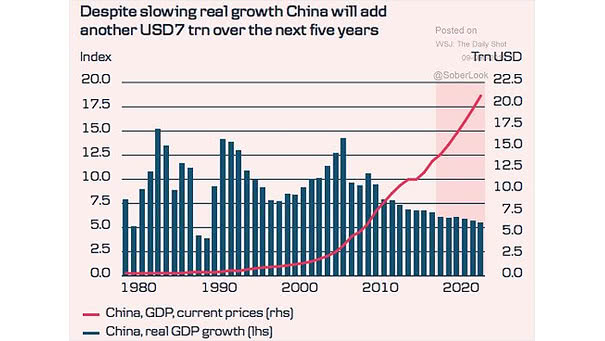 China GDP Growth Over the Next Five Years