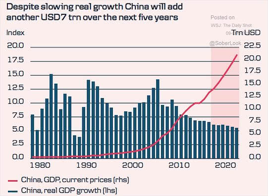 China GDP Growth Over the Next Five Years