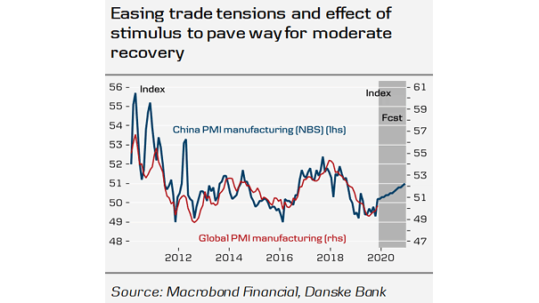 China PMI Manufacturing and Global PMI Manufacturing