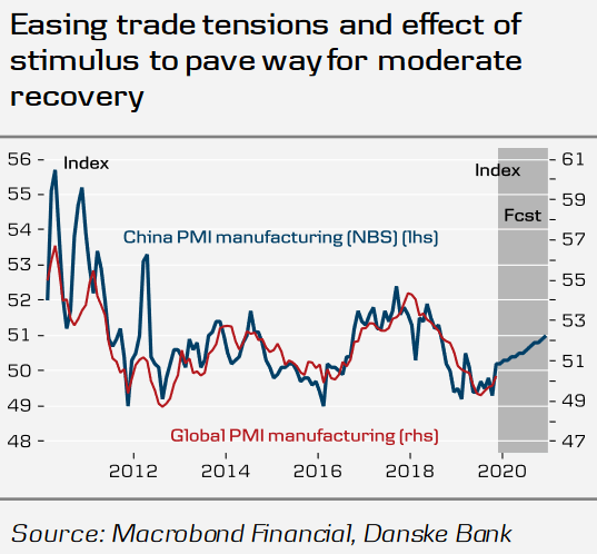 China PMI Manufacturing and Global PMI Manufacturing