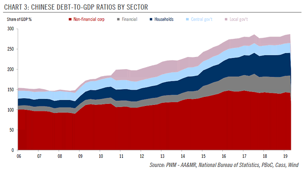 Chinese Debt-to-GDP Ratios by Sector