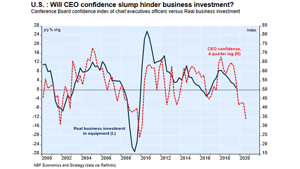 Conference Board Confidence Index of CEO vs. U.S. Real Business Investment