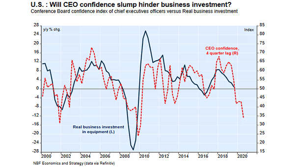 Ceo Confidence Index Chart