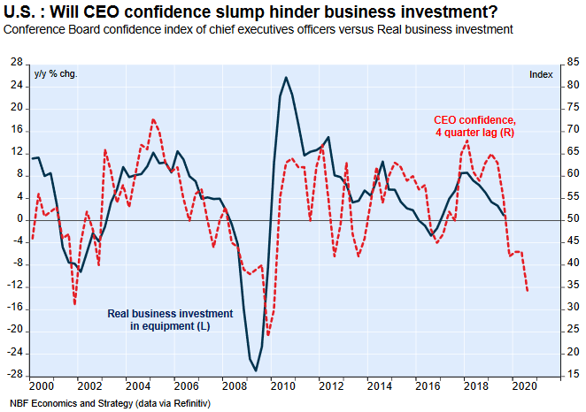 Conference Board Confidence Index of CEO vs. U.S. Real Business Investment