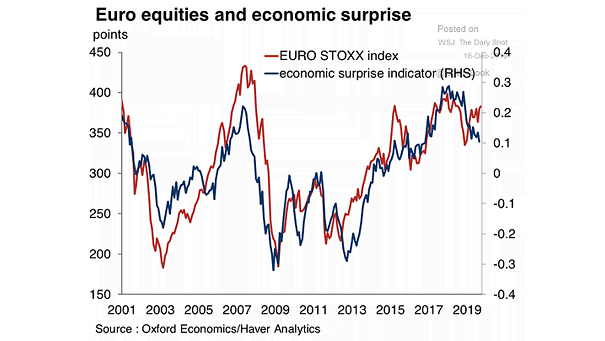 Correlation - Euro Equities and Economic Surprise