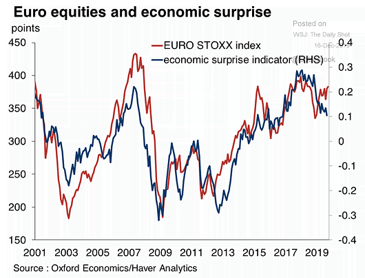 Correlation - Euro Equities and Economic Surprise