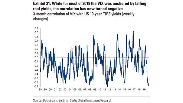 Correlation of VIX with U.S. 10-Year TIPS Yields