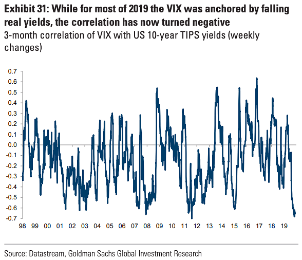 Correlation of VIX with U.S. 10-Year TIPS Yields