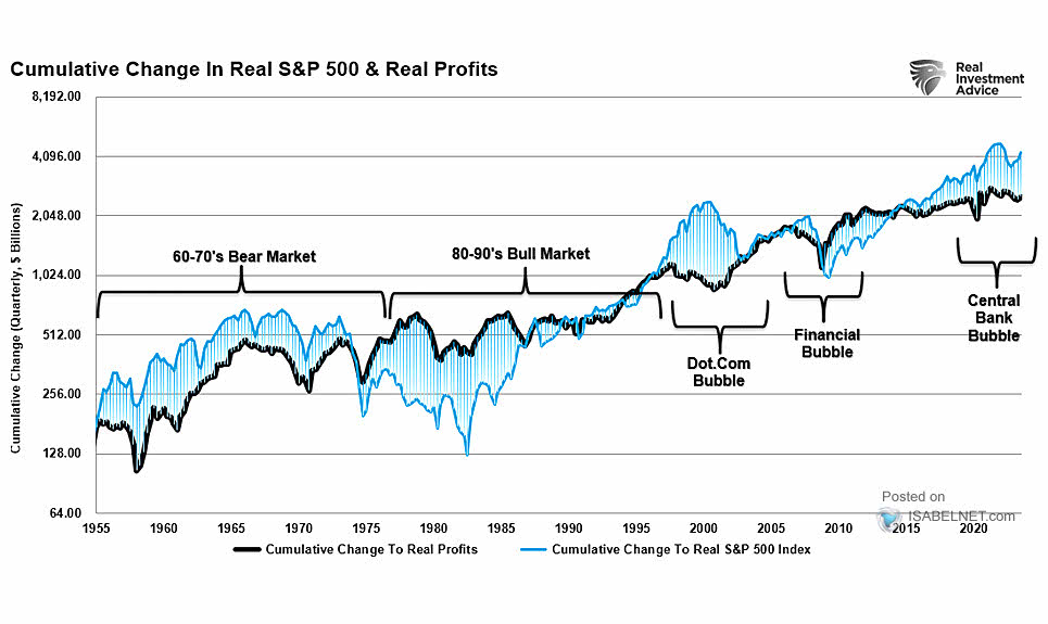 Cumulative Change in Real S&P 500 and Real Profits