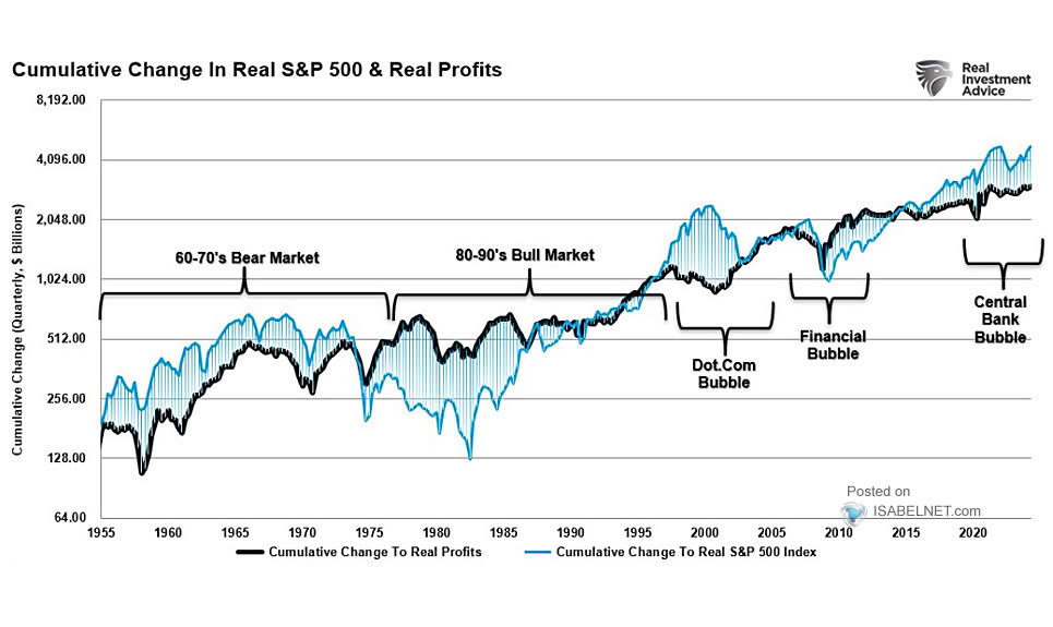 Cumulative Change in Real S&P 500 and Real Profits