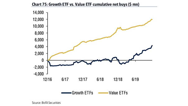 Cumulative Flows into Growth ETF vs. Value ETF - small