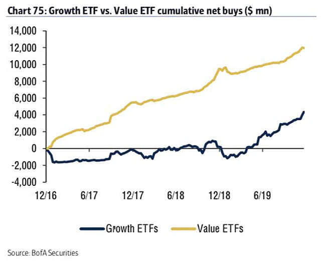 Cumulative Flows into Growth ETF vs. Value ETF