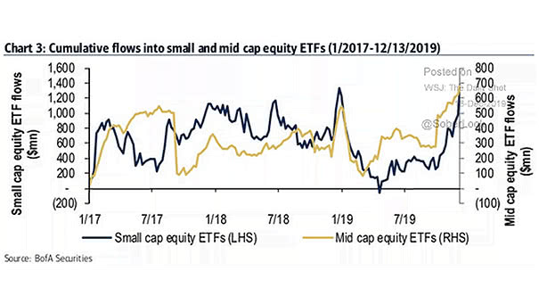 Cumulative Flows into Small and Mid Cap Equity ETFs