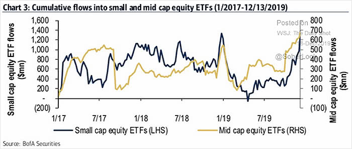 Cumulative Flows into Small and Mid Cap Equity ETFs