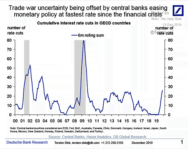 Cumulative Interest Rate Cuts in OECD Countries