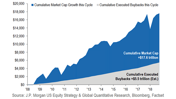 Cumulative Market Cap Growth vs. Cumulative Executed Buybacks