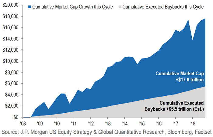 Cumulative Market Cap Growth vs. Cumulative Executed Buybacks