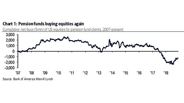 Cumulative Net Buys of U.S. Equities by Pension Fund Clients