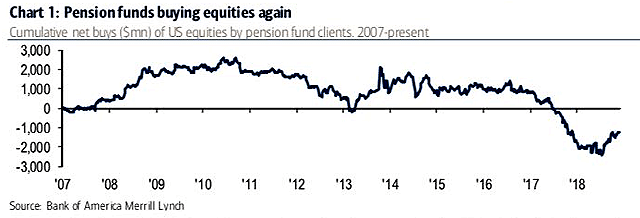Cumulative Net Buys of U.S. Equities by Pension Fund Clients