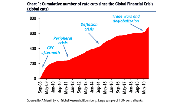 Cumulative Number of Global Rate Cuts since the Global Financial Crisis