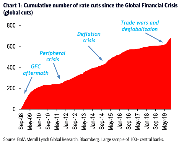 Cumulative Number of Global Rate Cuts since the Global Financial Crisis