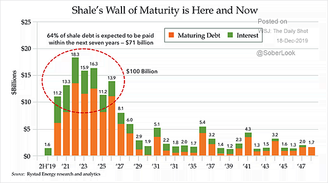 Debt - U.S. Shale's Maturity Wall and Interest