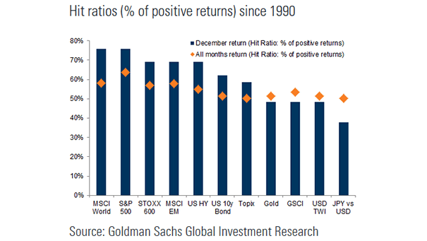 December Return vs. All Months Return
