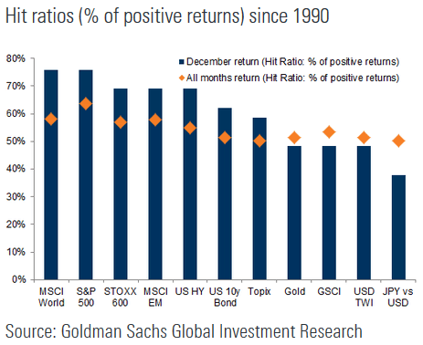 December Return vs. All Months Return