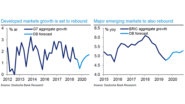 Developed and Major Emerging Markets Growth Forecast