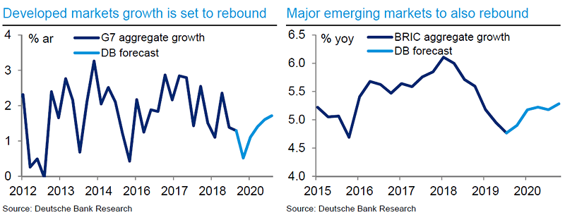 Developed and Major Emerging Markets Growth Forecast