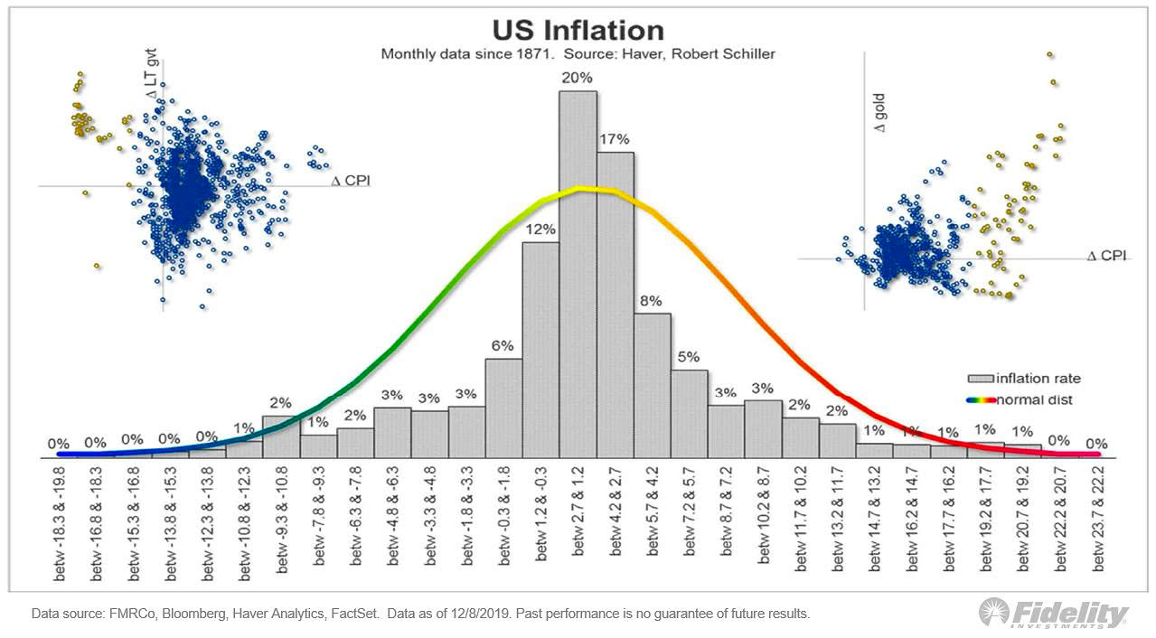 Distribution of U.S. Inflation Rate