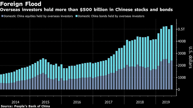 Domestic China Equities and Bonds Held by Overseas Investors