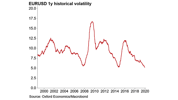 EUR/USD One Year Historical Volatility (U.S. Dollar and Euro)
