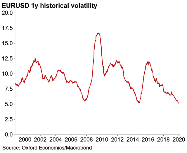 EUR/USD One Year Historical Volatility (U.S. Dollar and Euro)