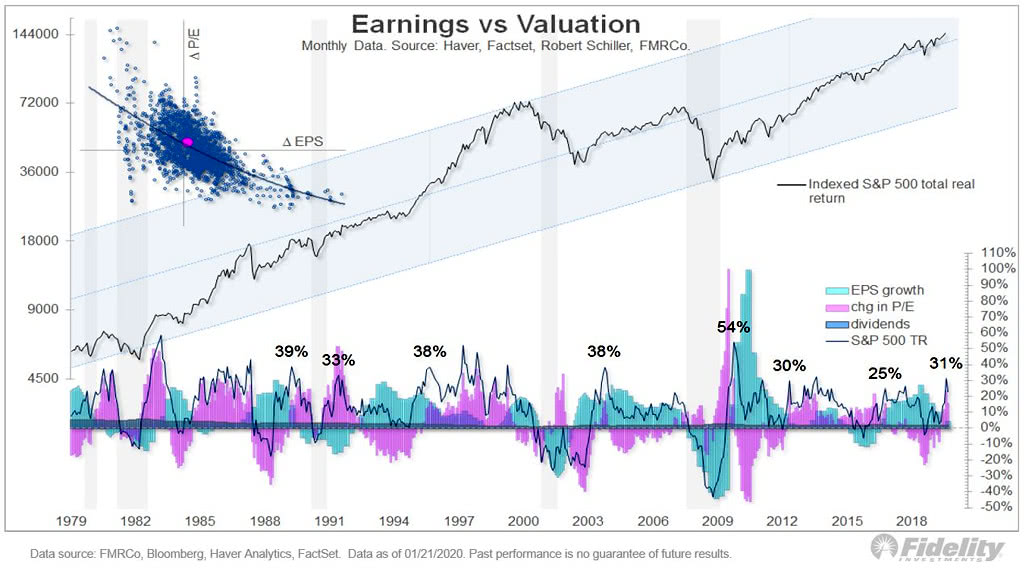 Earnings vs. Valuation