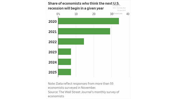 Economists and U.S. Recession