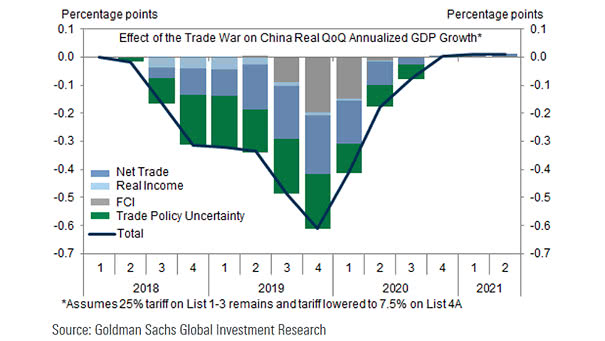 Effect of the Trade War on China Real GDP Growth
